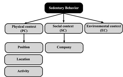 Characterization and Agreement Between Application of Mobile Ecological Momentary Assessment (mEMA) and Accelerometry in the Identification of Prevalence of Sedentary Behavior (SB) in Young Adults